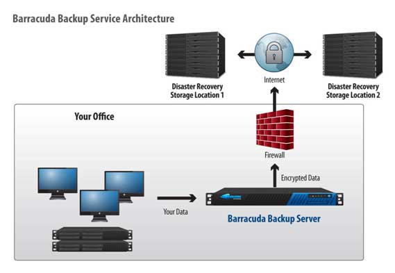 barracuda_backup_service_architecture