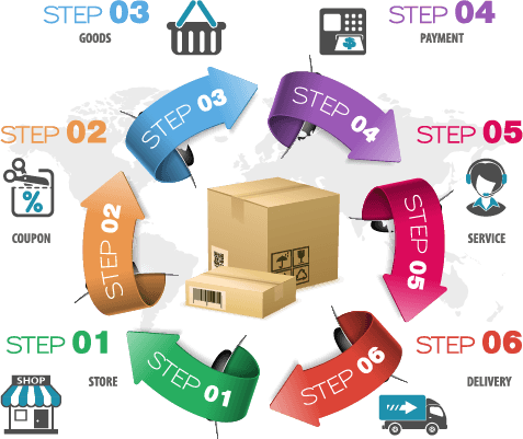 affordable e-commerce development services